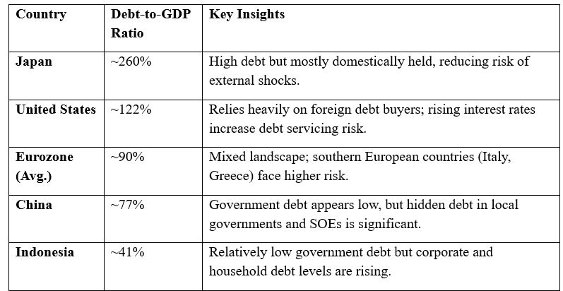 Debt to GDP Ratio