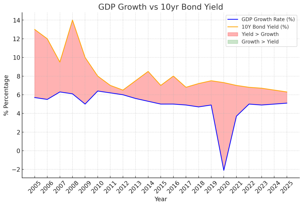 Indonesia GDP vs Bond Yield